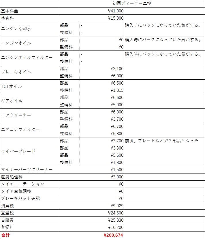 フィアット 500x 初回ディーラー車検とdiy 民間車検 Ponilog