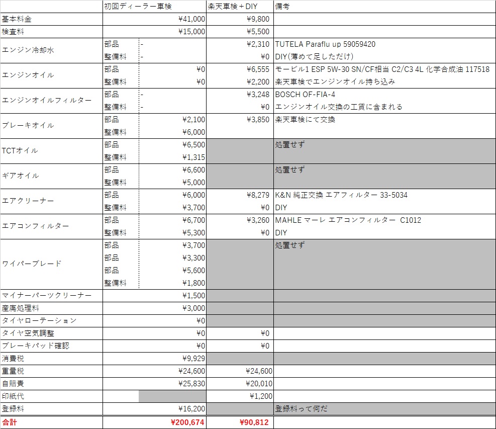 フィアット 500x 初回ディーラー車検とdiy 民間車検 Ponilog